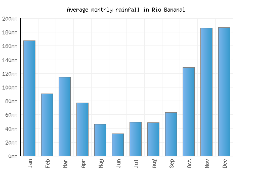 Rio Bananal monthly rainfall chart (mm)