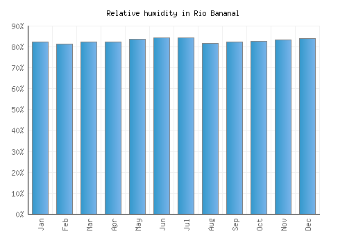 Rio Bananal relative humidity averages