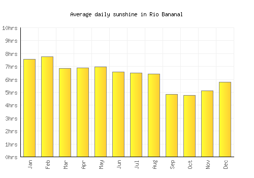 Rio Bananal average daily sunshine chart