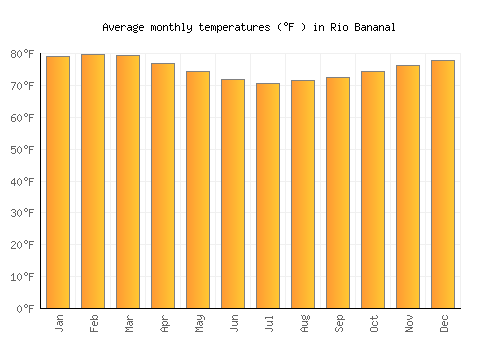 Rio Bananal average temperature chart (Fahrenheit)