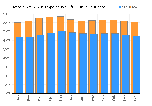 Río Blanco average minimum / maximum temperatures (Fahrenheit)