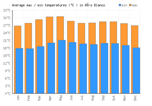 Río Blanco average minimum / maximum temperatures (Celsius)