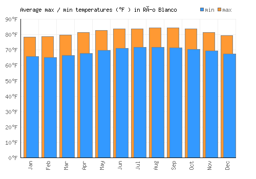 Río Blanco average minimum / maximum temperatures (Fahrenheit)