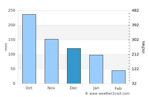 Río Blanco average rain in December