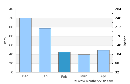 Río Blanco average rain in February