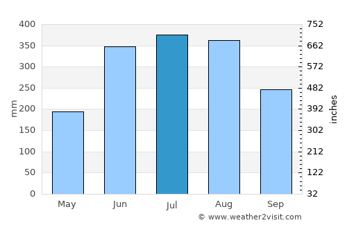 Río Blanco average rain in July