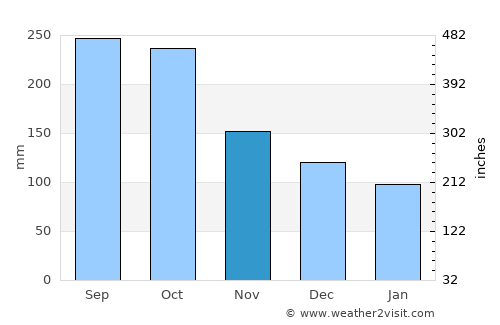 Río Blanco average rain in November
