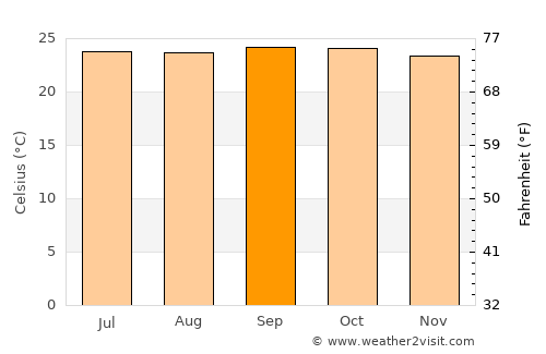 Río Blanco average temperature in September