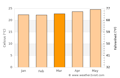 Río Blanco average temperature in March