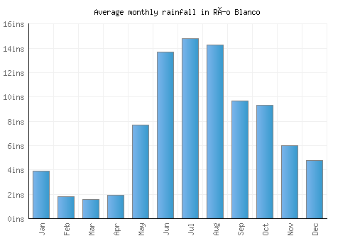 Río Blanco monthly rainfall chart (inches)