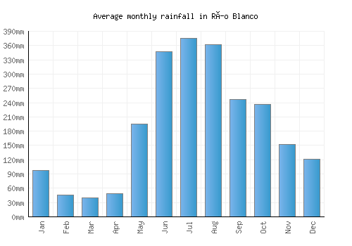 Río Blanco monthly rainfall chart (mm)