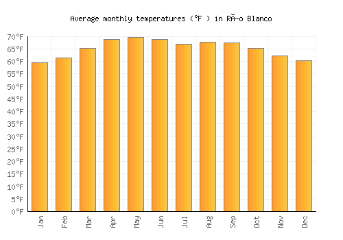 Río Blanco average temperature chart (Fahrenheit)