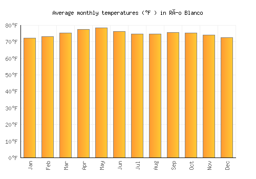 Río Blanco average temperature chart (Fahrenheit)