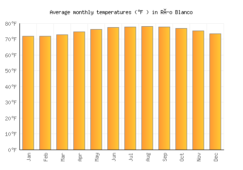 Río Blanco average temperature chart (Fahrenheit)