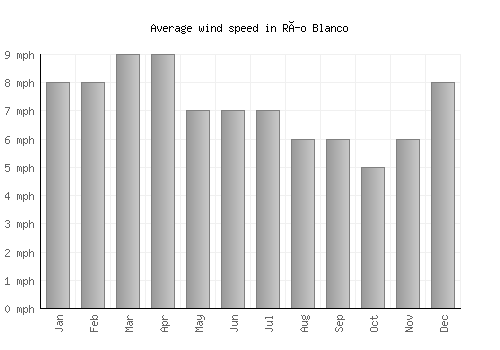 Río Blanco average winspeed by month (mph)