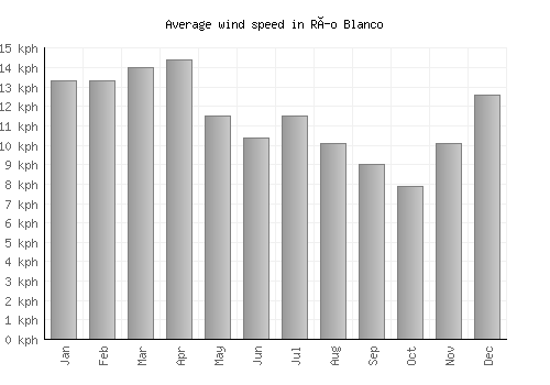 Río Blanco average winspeed by month (km/h)