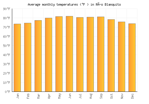 Río Blanquito average temperature chart (Fahrenheit)