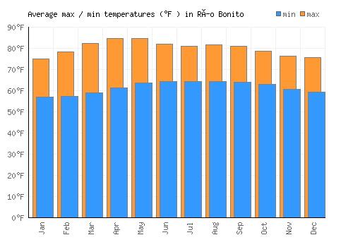 Río Bonito average minimum / maximum temperatures (Fahrenheit)