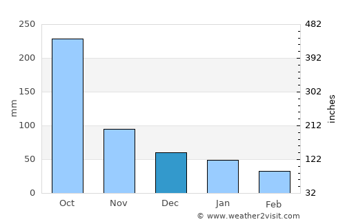 Río Bonito average rain in December