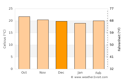 Río Bonito average temperature in December