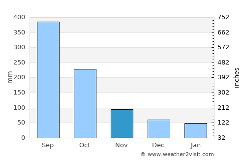 Río Bonito average rain in November