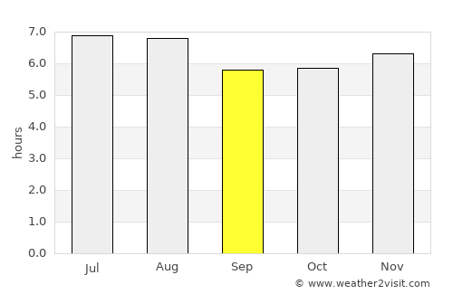 Río Bonito average rain in September
