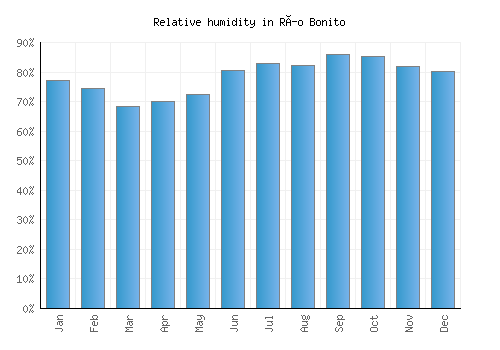 Río Bonito relative humidity averages