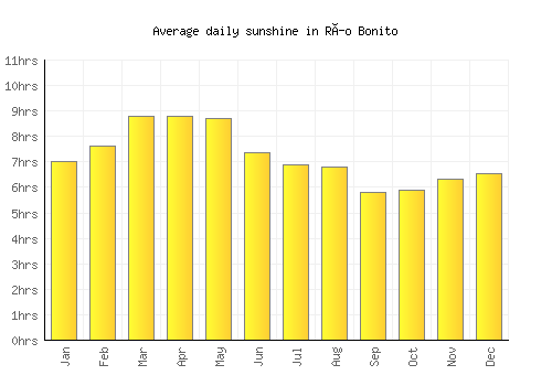 Río Bonito average daily sunshine chart