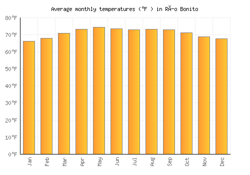 Río Bonito average temperature chart (Fahrenheit)