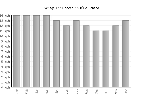 Río Bonito average winspeed by month (mph)