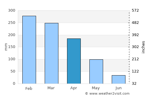 Rio Branco average rain in April