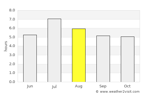Rio Branco average rain in August
