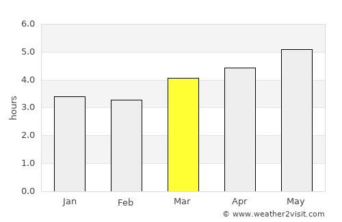 Rio Branco average rain in March
