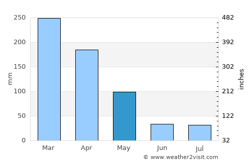Rio Branco average rain in May