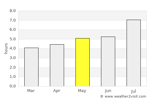Rio Branco average rain in May