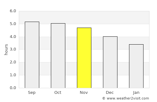 Rio Branco average rain in November