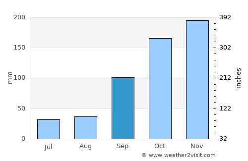 Rio Branco average rain in September