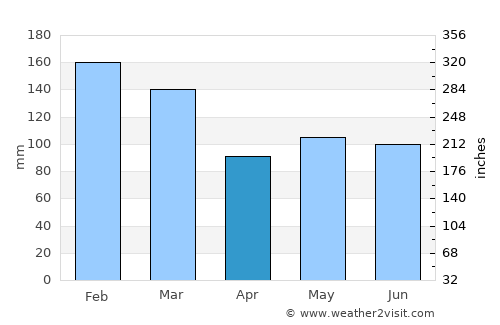 Rio Branco do Sul average rain in April