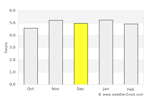 Rio Branco do Sul average rain in December