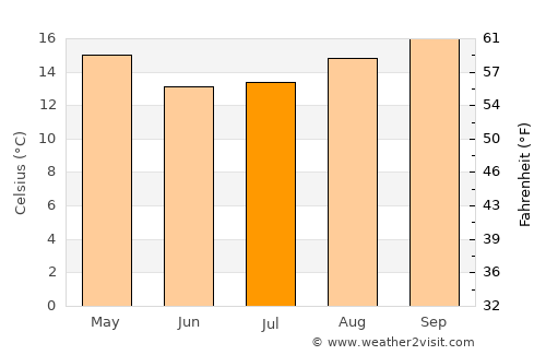 Rio Branco do Sul average temperature in July