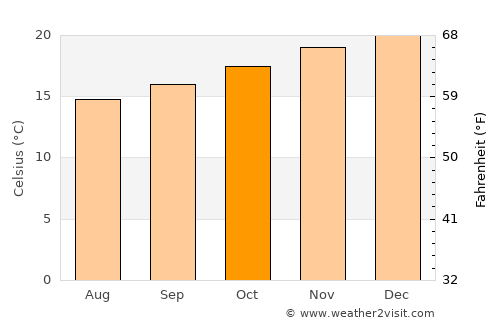 Rio Branco do Sul average temperature in October
