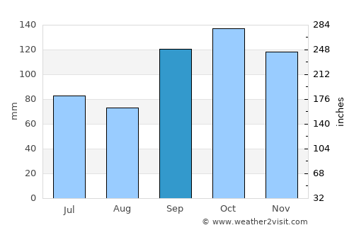 Rio Branco do Sul average rain in September