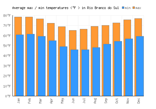 Rio Branco do Sul average minimum / maximum temperatures (Fahrenheit)