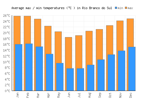 Rio Branco do Sul average minimum / maximum temperatures (Celsius)