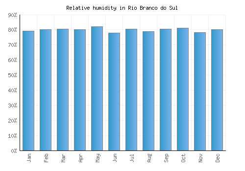 Rio Branco do Sul relative humidity averages