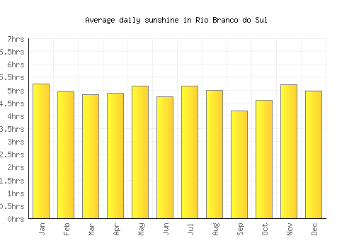 Rio Branco do Sul average daily sunshine chart