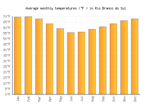 Rio Branco do Sul average temperature chart (Fahrenheit)
