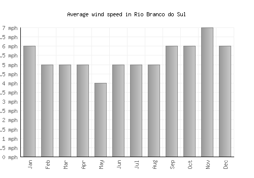 Rio Branco do Sul average winspeed by month (mph)
