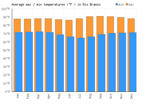 Rio Branco average minimum / maximum temperatures (Fahrenheit)