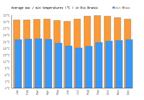 Rio Branco average minimum / maximum temperatures (Celsius)